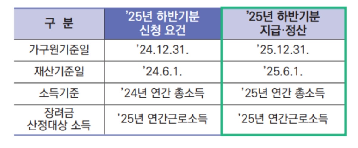 근로장려금 신청 요건. / 국세청 제공