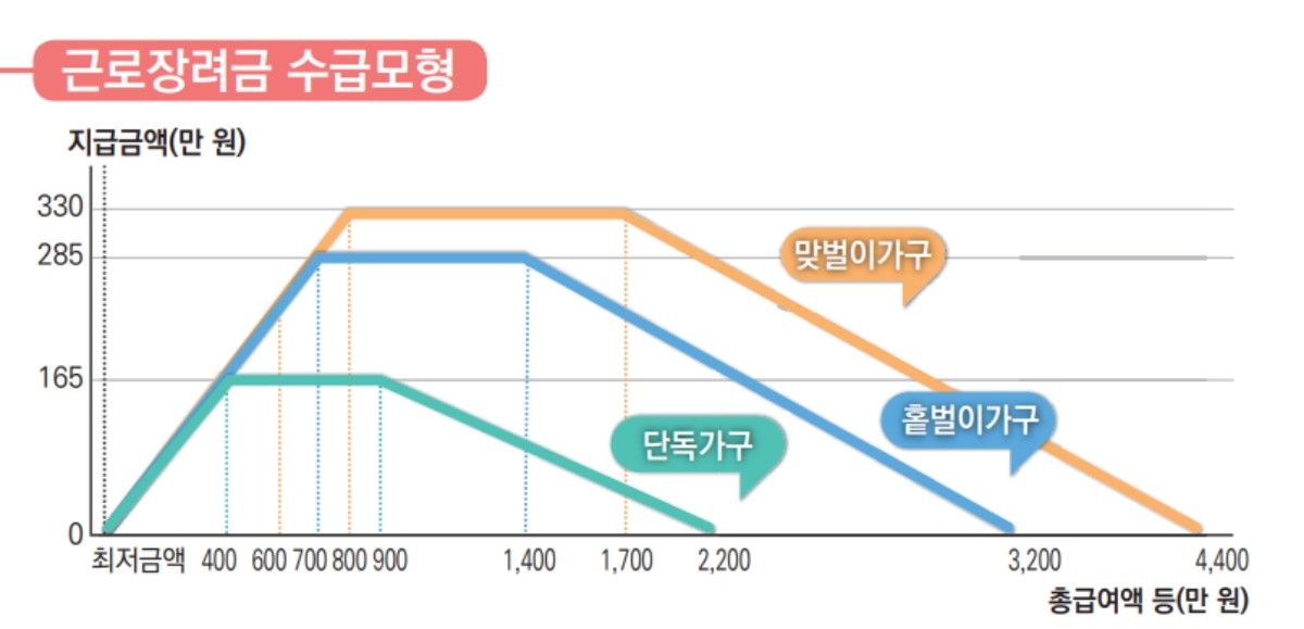 근로장려금 수급 모형. / 국세청 제공