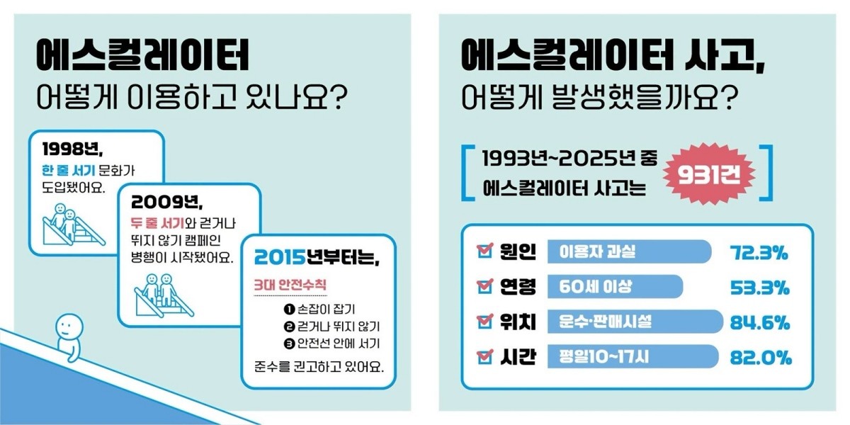 행정안전부가 공개한 에스컬레이터 안전 이용 관련 카드뉴스. / 행정안전부 제공