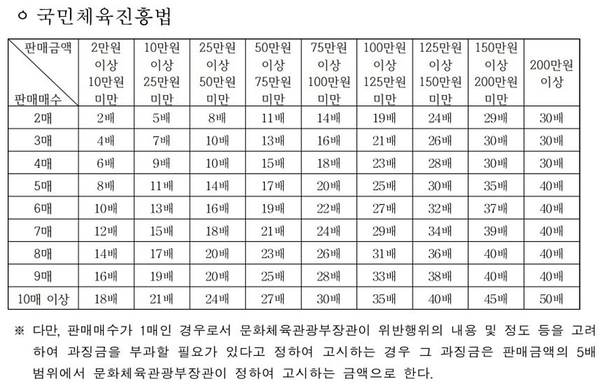국민체육진흥법 과징금 부과 기준. / 문화체육관광부