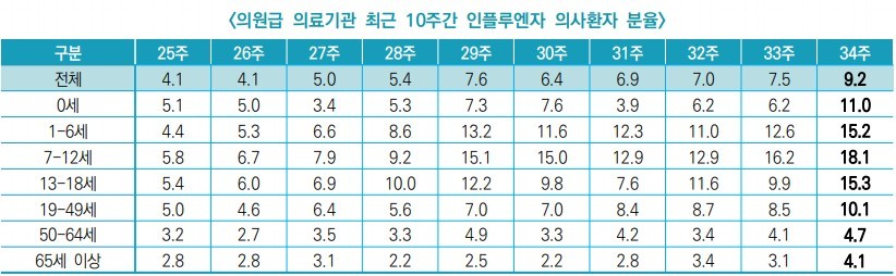 2026년 감염병 표본감시 주간소식지 캡처. / 질병관리청