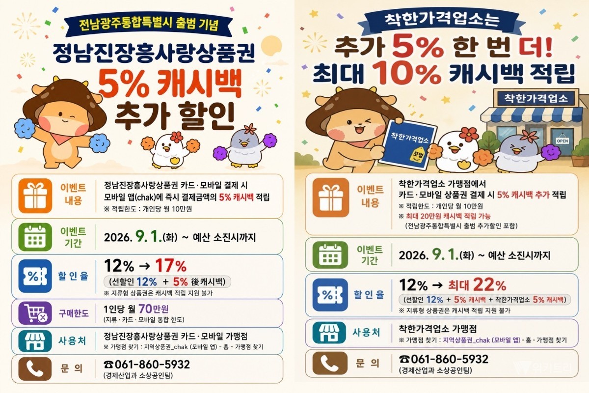 장흥군, 정남진장흥사랑상품권 캐시백 추가 할인