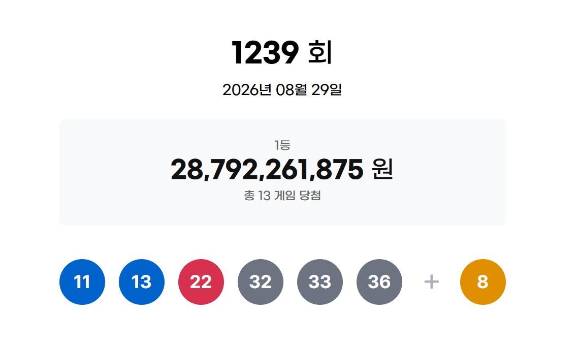 29일 진행된 제1239회 로또복권 추첨에서 1등 당첨번호는 '11·13·22·32·33·36'으로 나왔다. 2등 보너스 번호는 '8'이다. 이번 1등은 모두 13곳의 판매점에서 나왔다. 번호 선택 방식별로는 자동 10곳, 수동 2곳, 반자동 1곳으로 자동이 대부분을 차지했다. / 동행복권 홈페이지