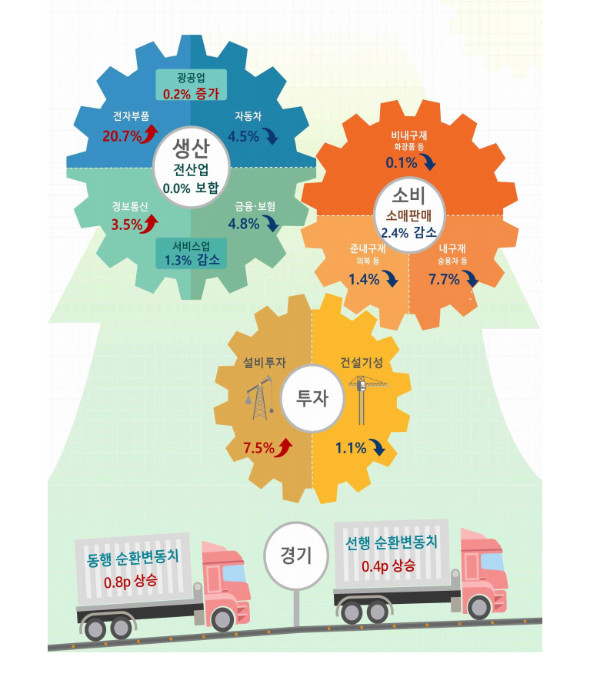 2026년 7월 산업활동동향 / 국가데이터처