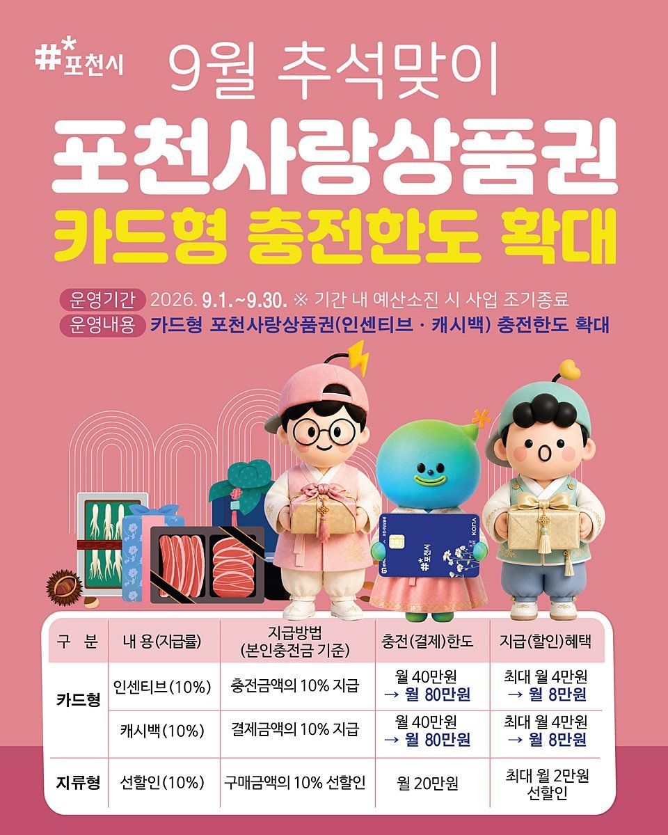 포천시, 추석 맞아 지역화폐 혜택 확대...충전한도 80만원 상향