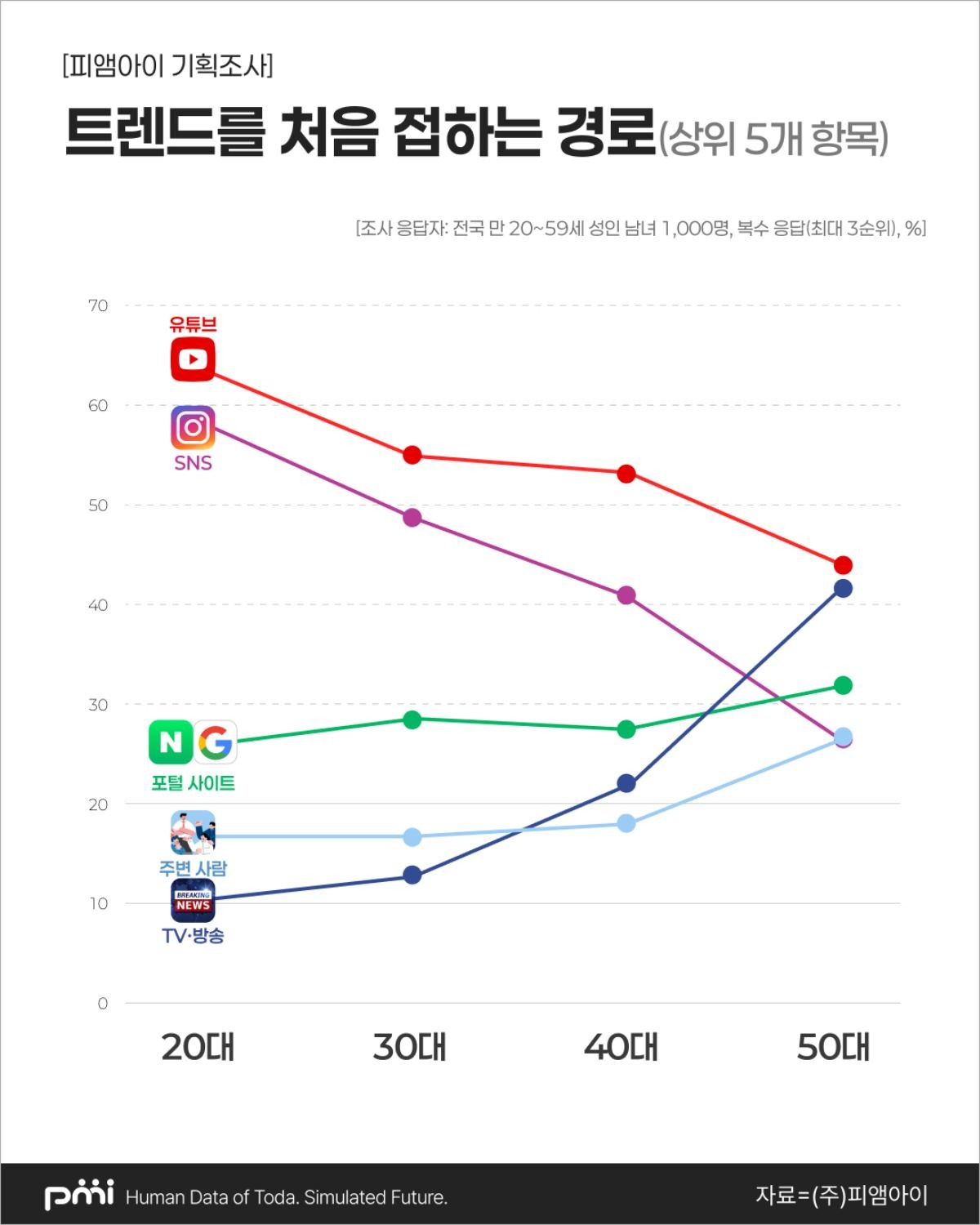 2026 트렌드 인식 조사. / 피엠아이 제공.