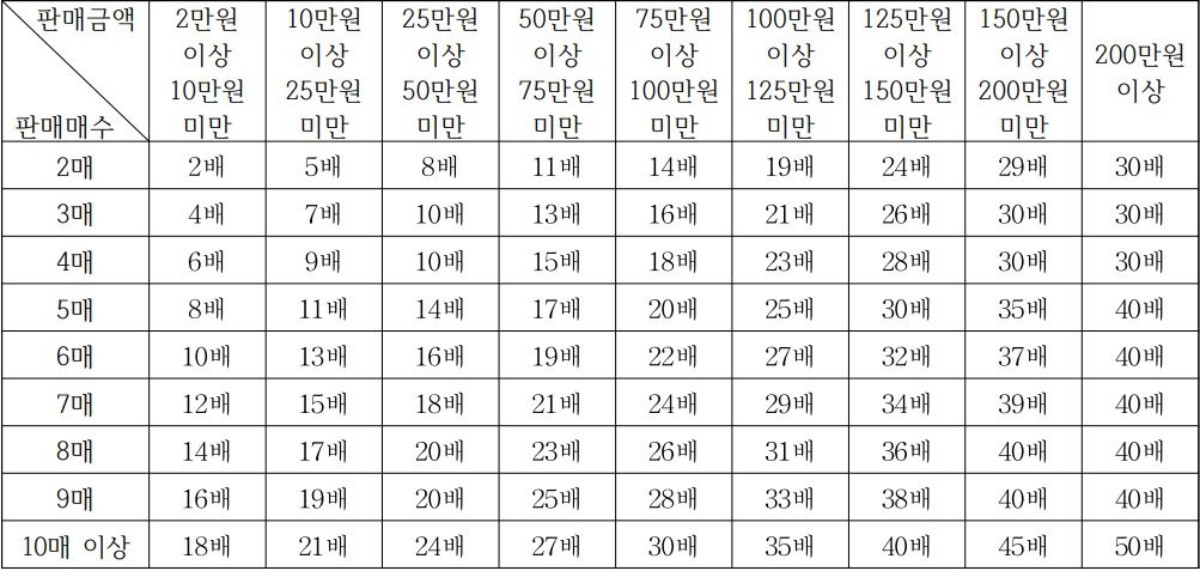 공연법에 따른 부정판매 과징금 부과 기준. / 문화체육관광부