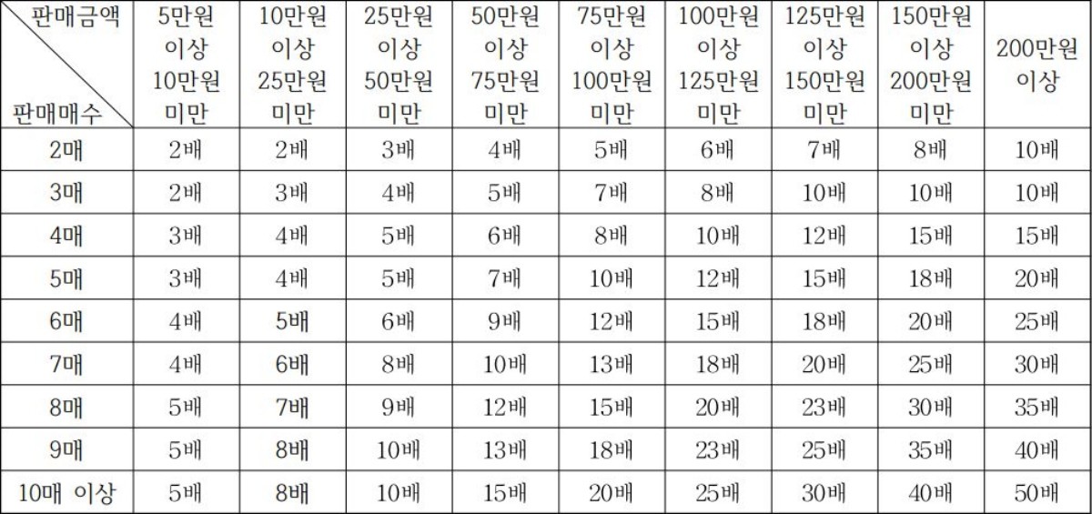 국민체육진흥법에 따른 부정판매 과징금 부과 기준. / 문화체육관광부