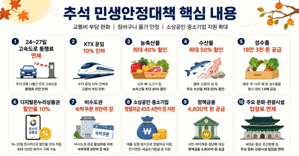 추석 민생대책 주요 내용을 바탕으로 AI가 생성한 이미지.