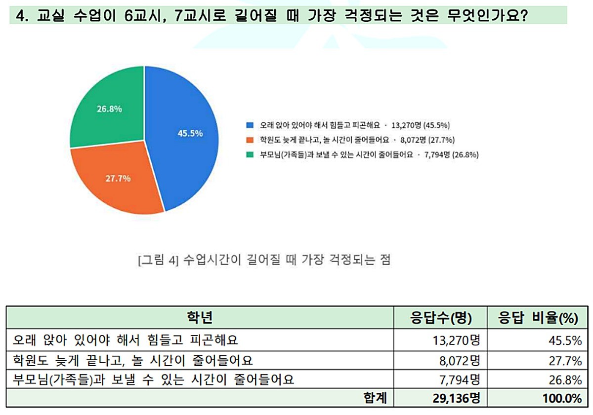 '초등 저학년 교육 시간 확대' 논의 관련 학생 인식 설문조사. / 초등교사노동조합