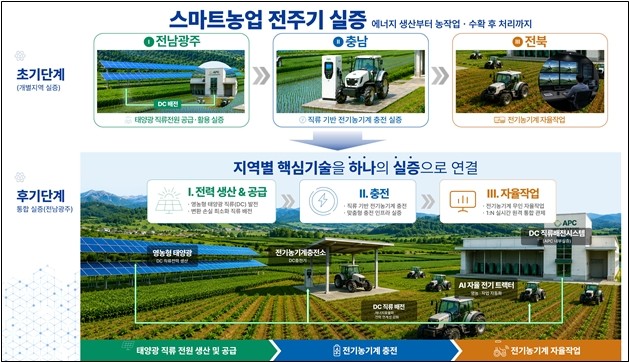 왕궁농공단지 일원 스마트농업 규제자유특구 지정 / 익산시