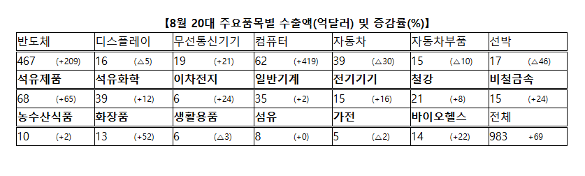 8월 20대 주요품목별 수출액(억달러) 및 증감률 / 산업통상부