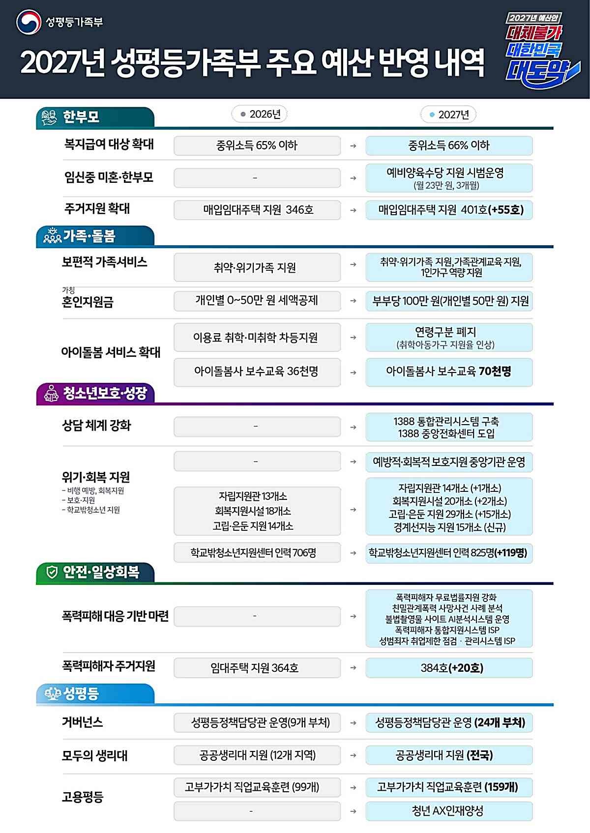 2027년 성평등가족부 주요 예산 반영 내역. / 성평등가족부