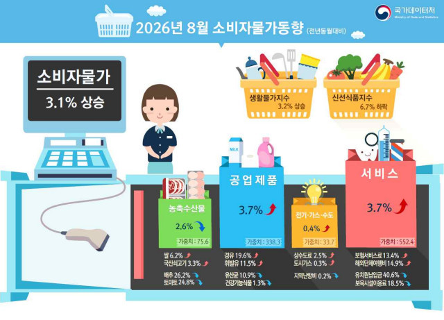 2026년 8월 소비자물가동향 / 국가데이터처
