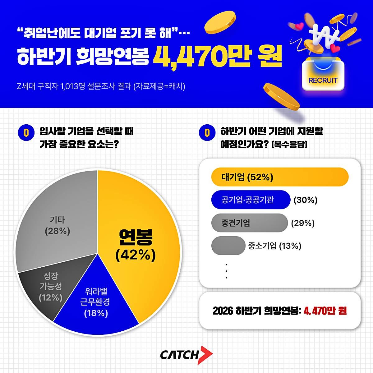 하반기 희망연봉 4470만 원. / 진학사 캐치 '2026년 하반기 취업 전망' 조사