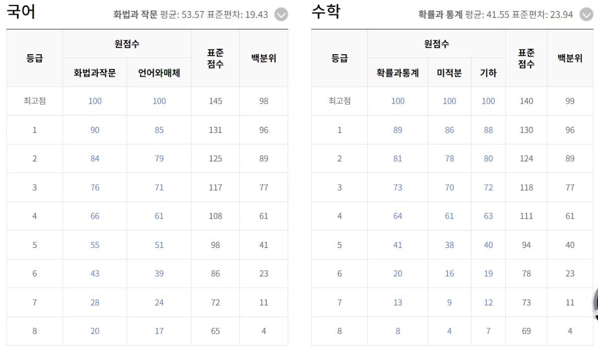 2026년 9월 모의고사 국어, 수학 등급컷 / EBSi