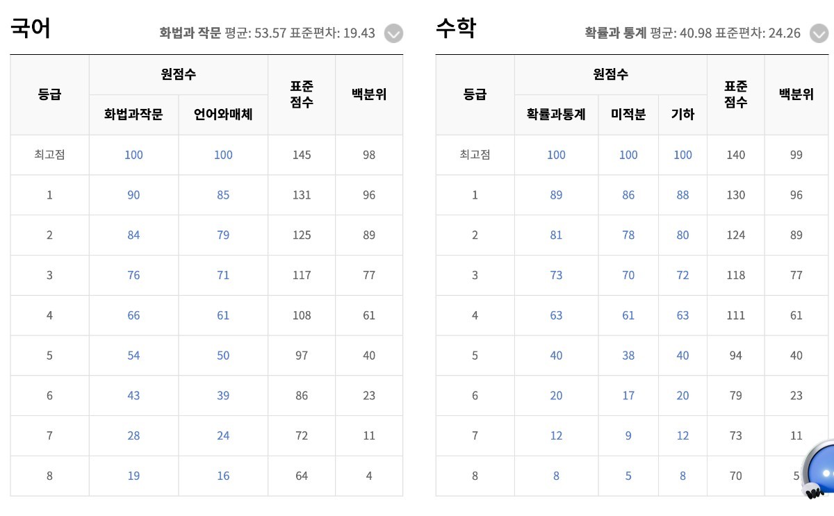 국어, 수학 모의고사 등급컷 / EBSi