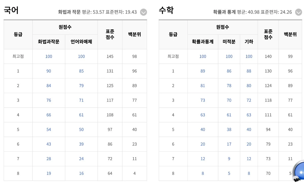 국어, 수학 모의고사 등급컷 / EBSi