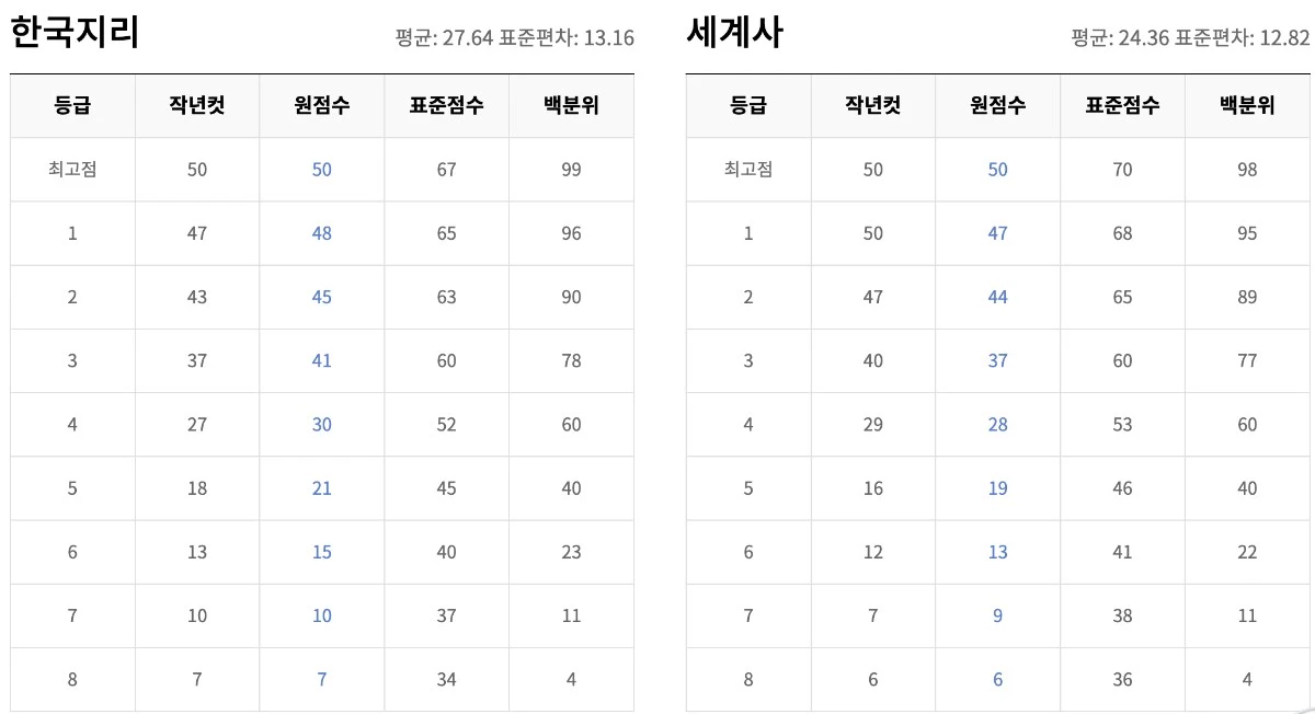 2026년 9월 모의고사 고3 등급컷 공개, 이렇게 활용하세요