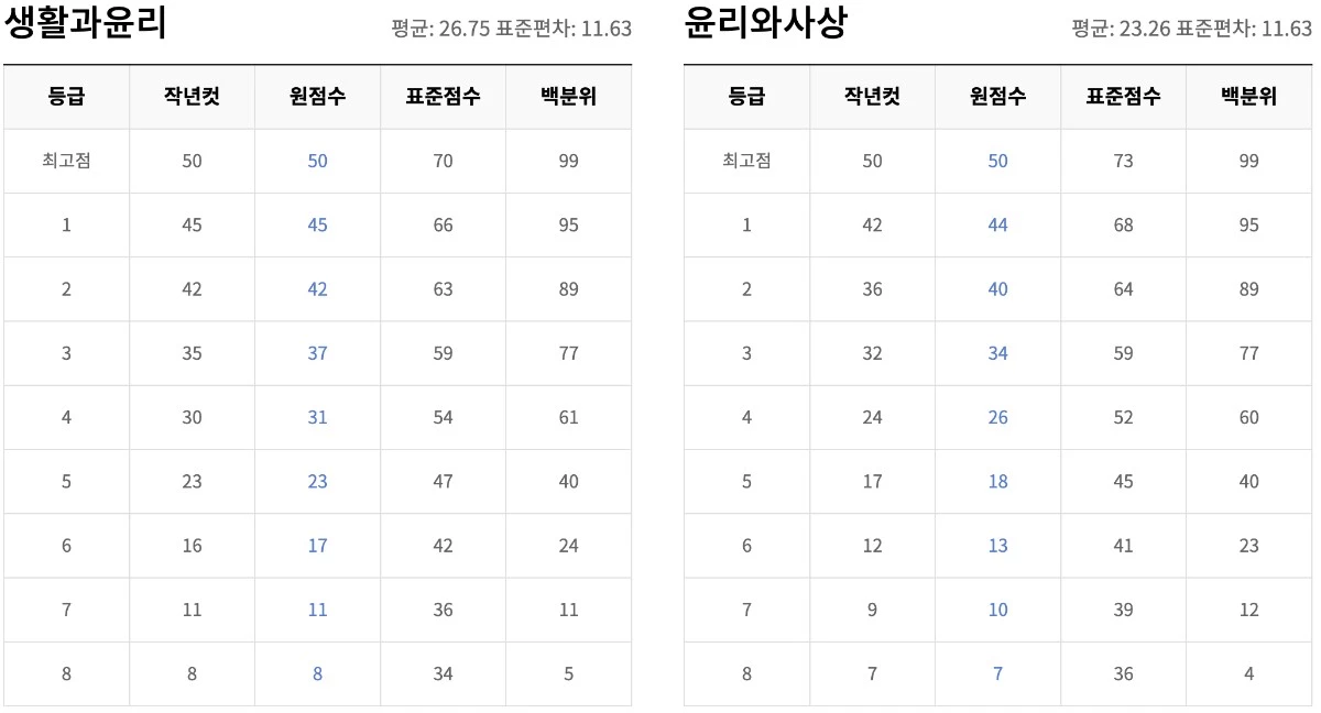 2026년 9월 모의고사 고3 등급컷 공개, 이렇게 활용하세요
