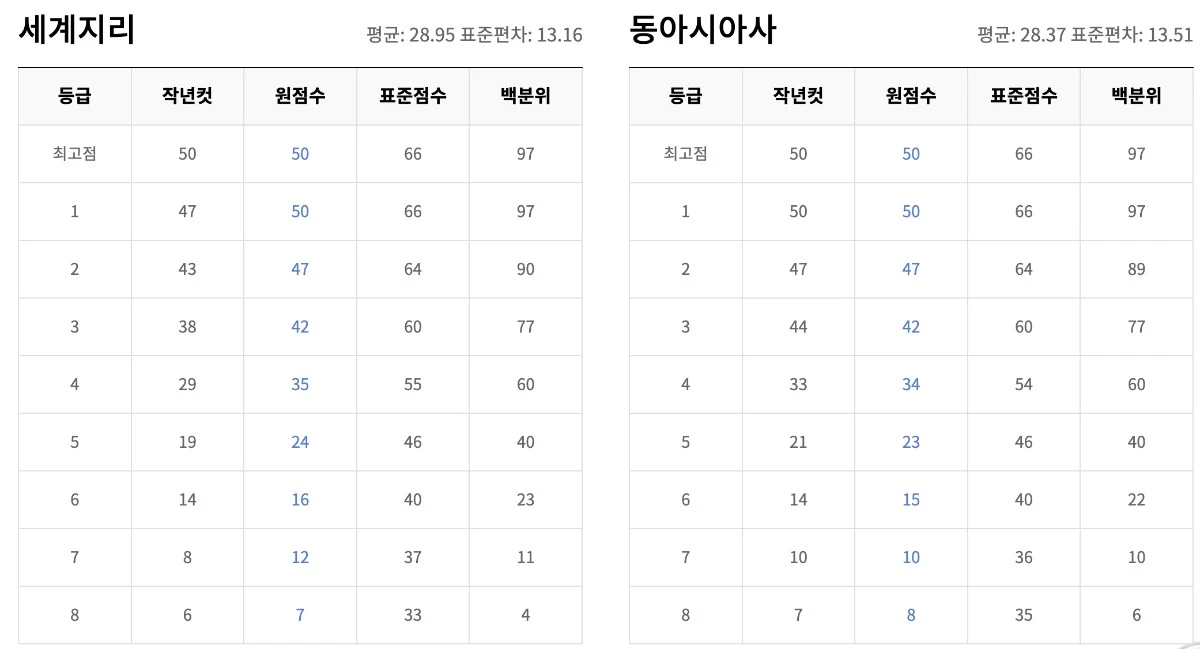 2026년 9월 모의고사 고3 등급컷 공개, 이렇게 활용하세요