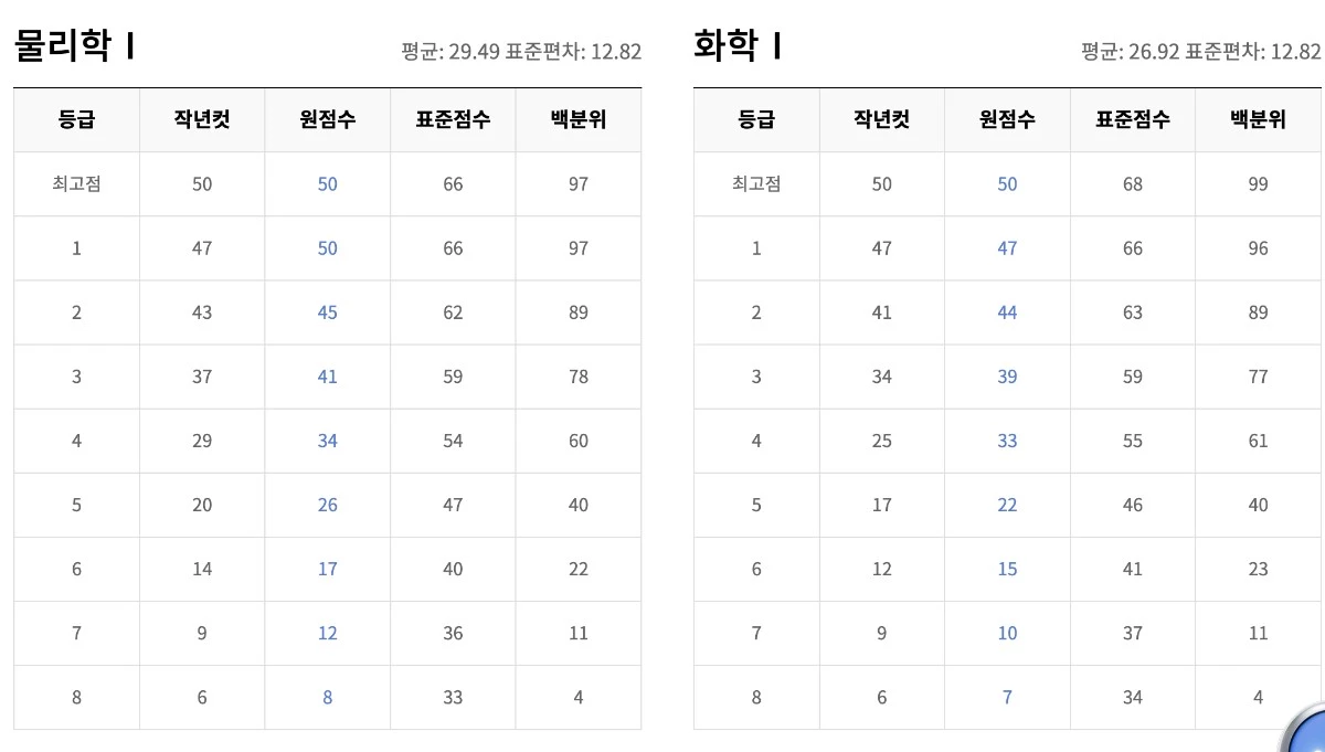 2026년 9월 모의고사 고3 등급컷 공개, 이렇게 활용하세요