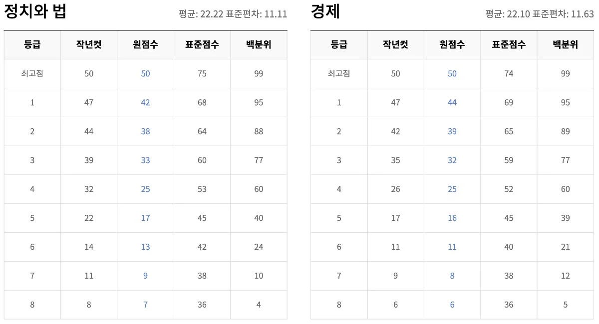 2026년 9월 모의고사 고3 등급컷 공개, 이렇게 활용하세요