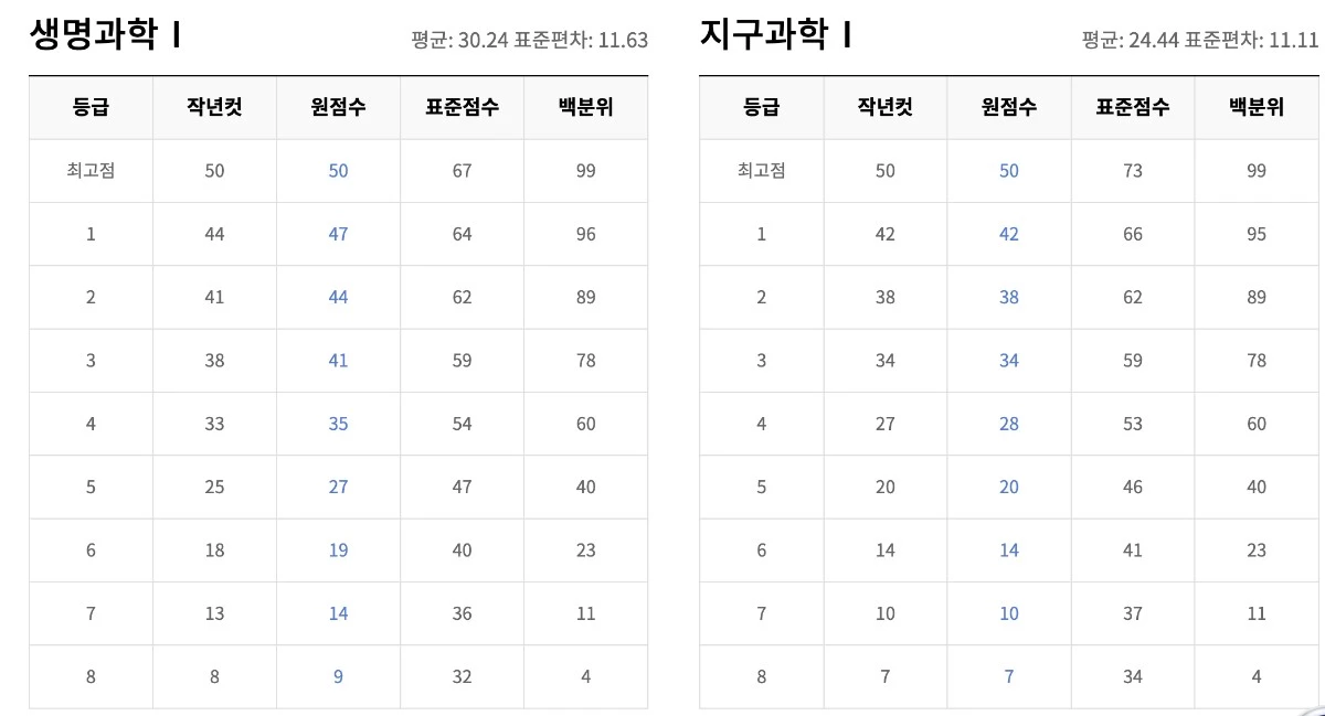 2026년 9월 모의고사 고3 등급컷 공개, 이렇게 활용하세요