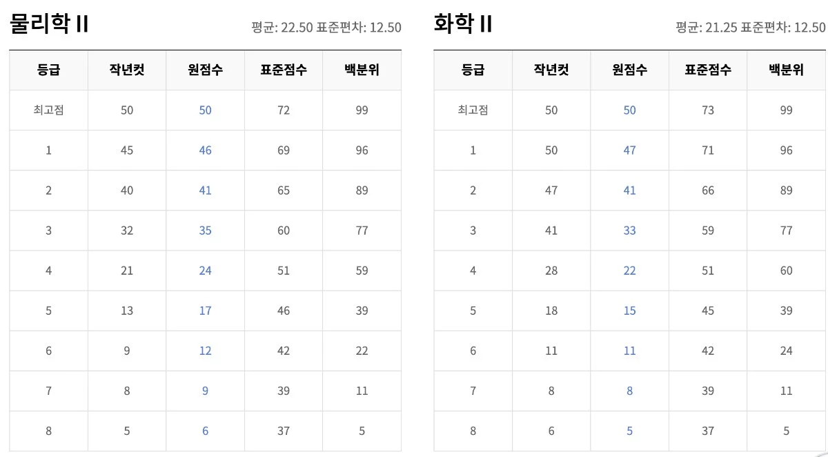 2026년 9월 모의고사 고3 등급컷 공개, 이렇게 활용하세요
