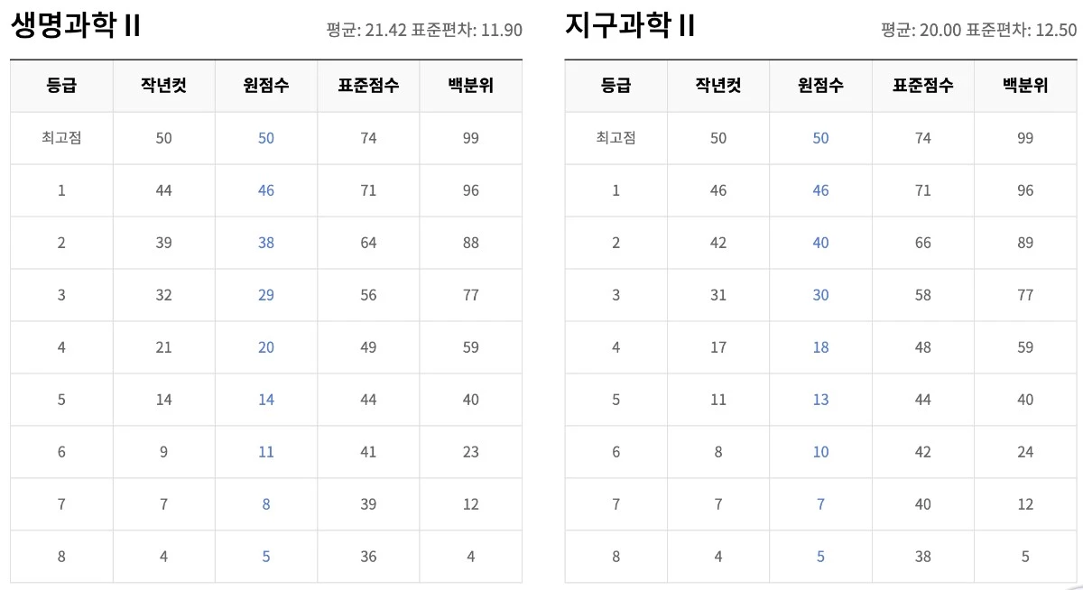 2026년 9월 모의고사 고3 등급컷 공개, 이렇게 활용하세요