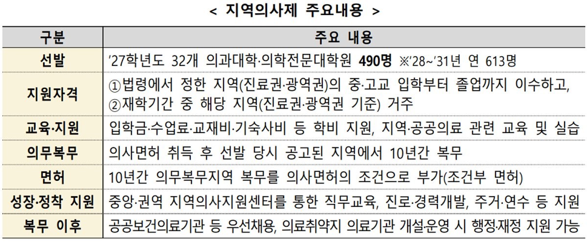 지역의사 전형 주요내용. / 보건복지부