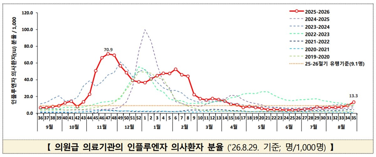 의원급 의료기관 인플루엔자 의사환자 분율. / 질병관리청