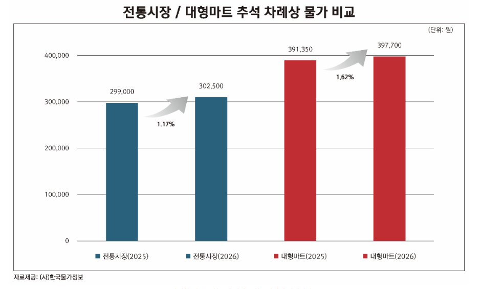전통시장 / 대형마트 추석 차례상 물가 비교 / 한국물가정보