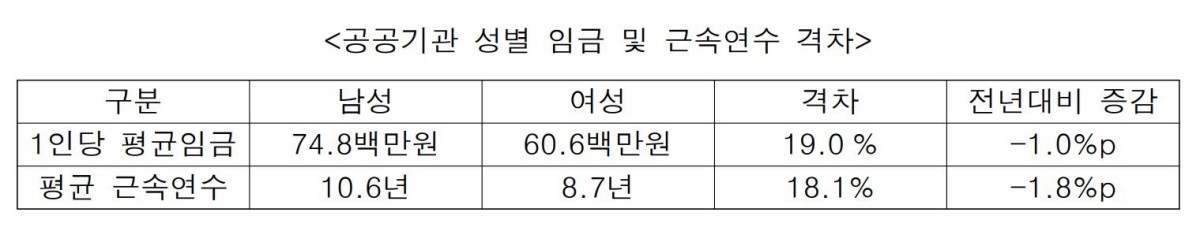 성평등가족부 제공
