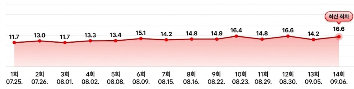 '사랑이 온다' 시청률 추이. 기사 내용 토대로 AI툴 활용해 제작한 자료사진.