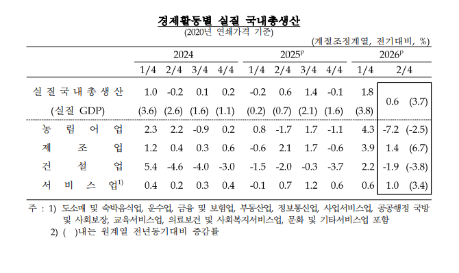 경제활동별 실적 국내총생산 / 한국은행
