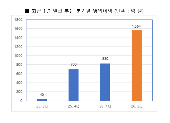 최근 1년 벌크 부문 분기별 영업이익 / HMM
