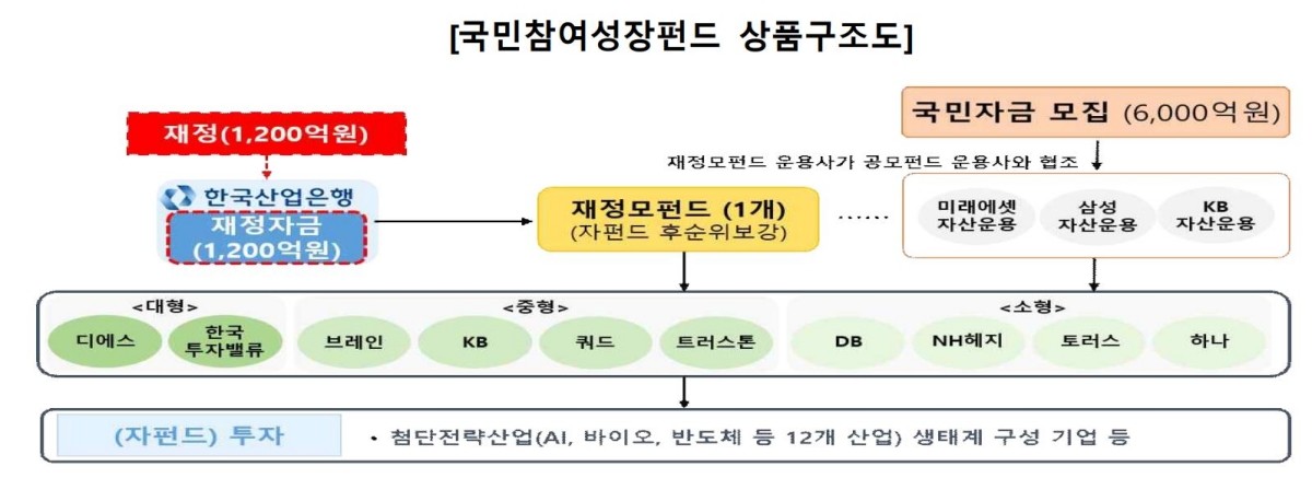 국민성장펀드 상품구조 / 금융위원회 제공
