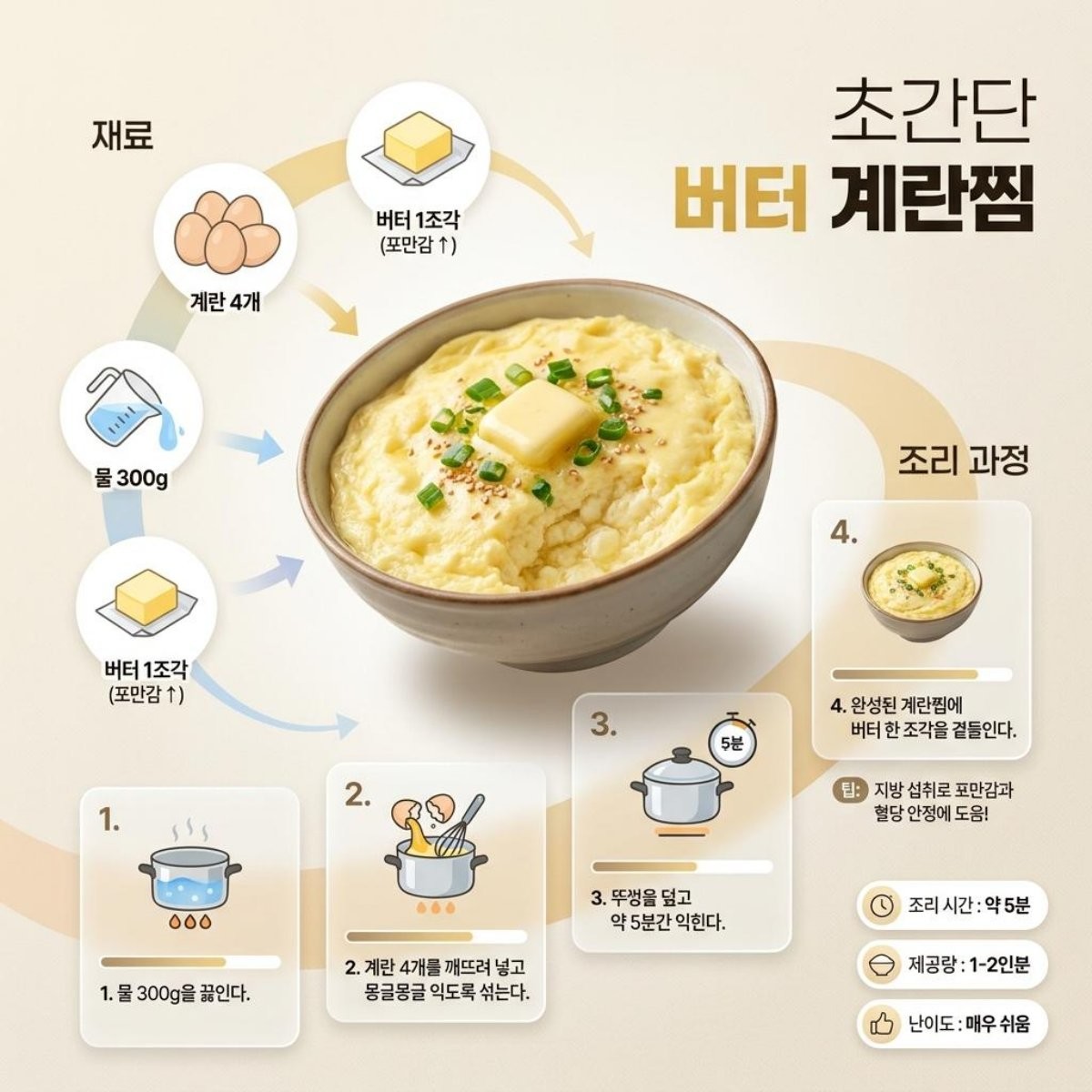 [삽화] 초간단 5분 버터 계란찜 레시피. 기사 이해를 돕기 위해 AI툴로 생성한 자료사진.