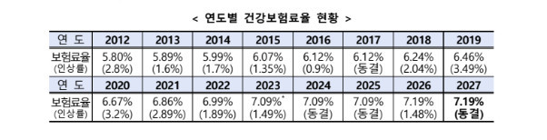 연도별 건강보험료율 현황 / 보건복지부