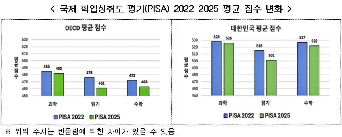 국제 학업성취도 평가(PISA) 2022-2025 평균 점수 변화. / 교육부