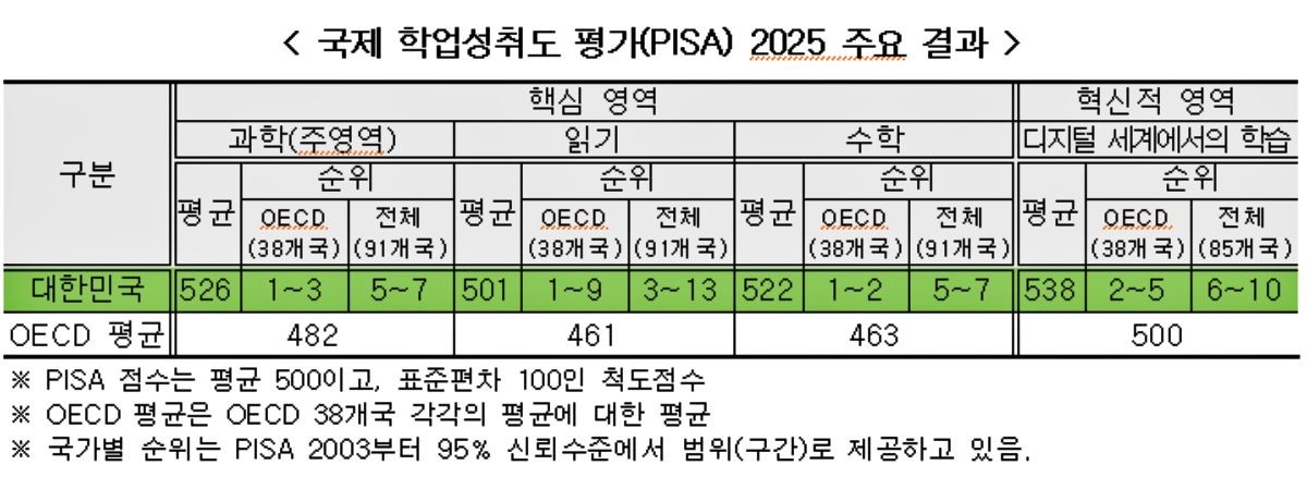 국제 학업성취도 평가(PISA) 2025 주요 결과. / 교육부