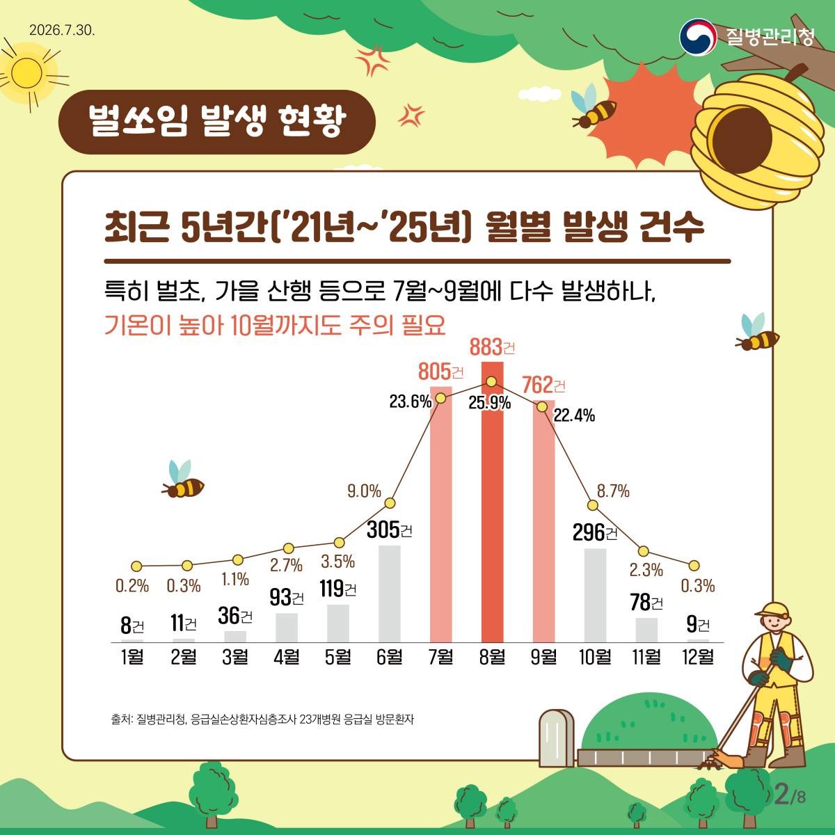 최근 5년간(’21년~’25년) 월별 발생 건수. / 질병관리청