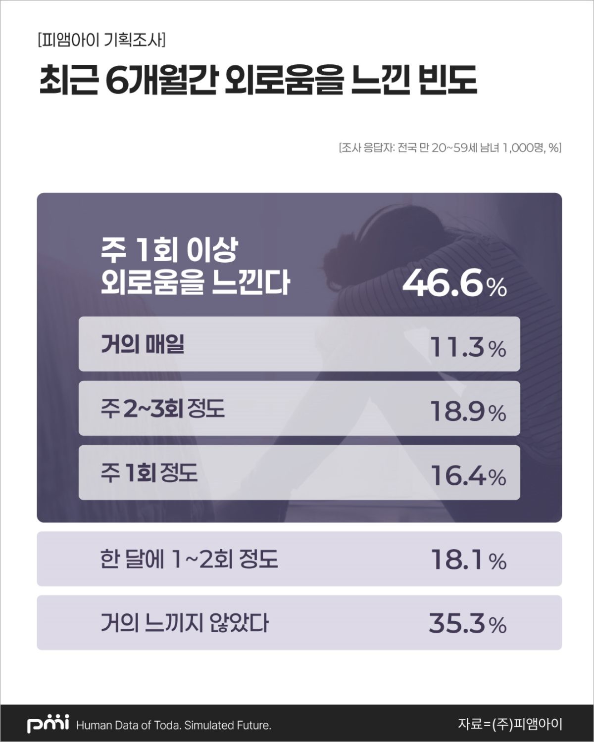 현대인의 외로움과 사회적 연결 인식 조사 / 피앰아이