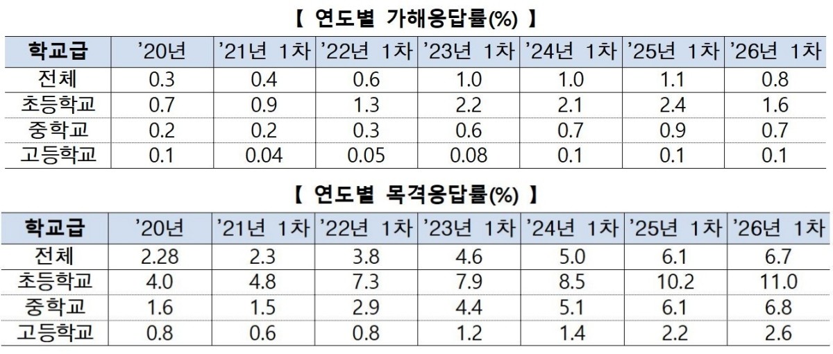 교육부 제공
