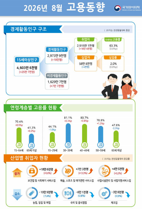2026년 8월 고용동향 / 국가데이터처