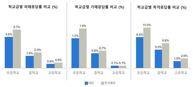 대전 학교폭력 피해응답률 2.3%...13년째 전국 평균 밑돌아