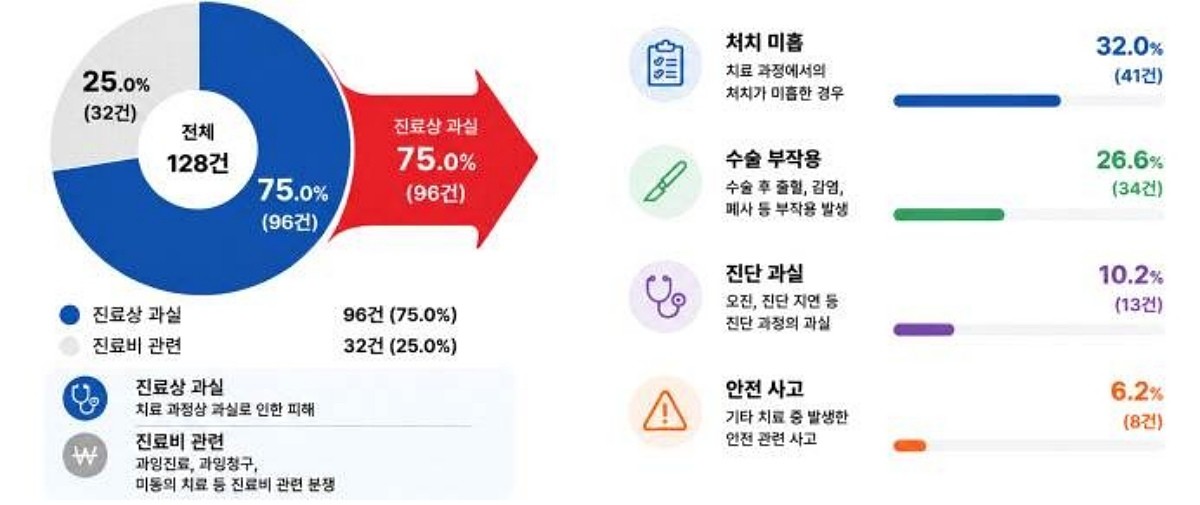 피해구제 신청 이유 및 세부 유형별 현황. / 한국소비자원