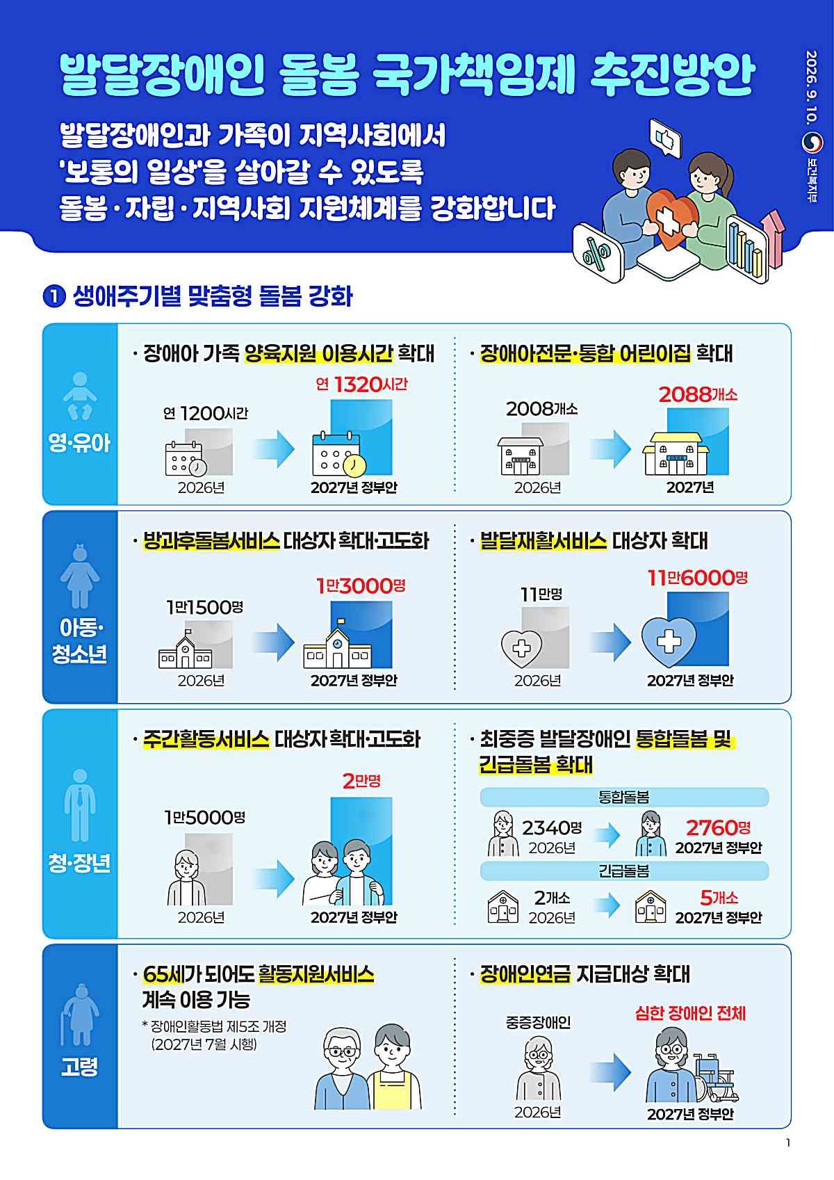 발달장애인 돌봄 국가책임제 추진방안. 보건복지부