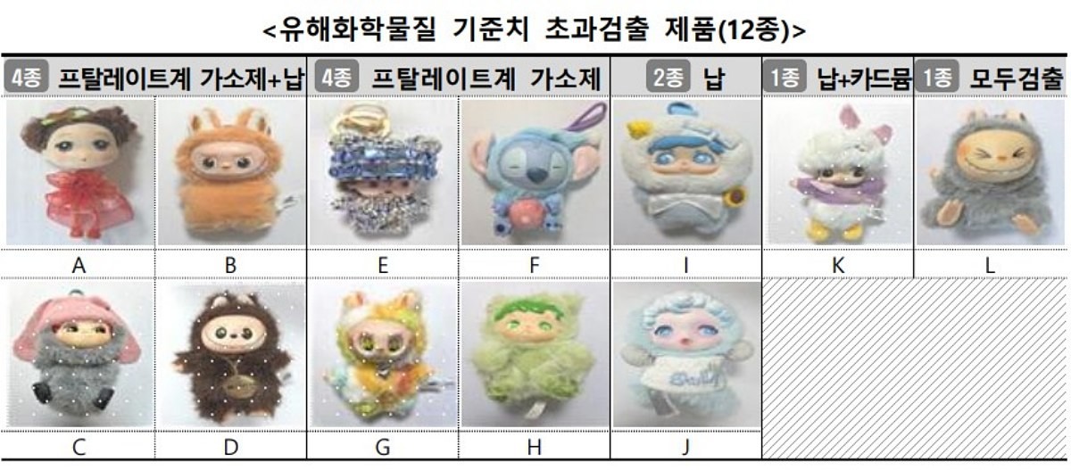 유해화학물질 기준치 초과검출 제품. 한국소비자원